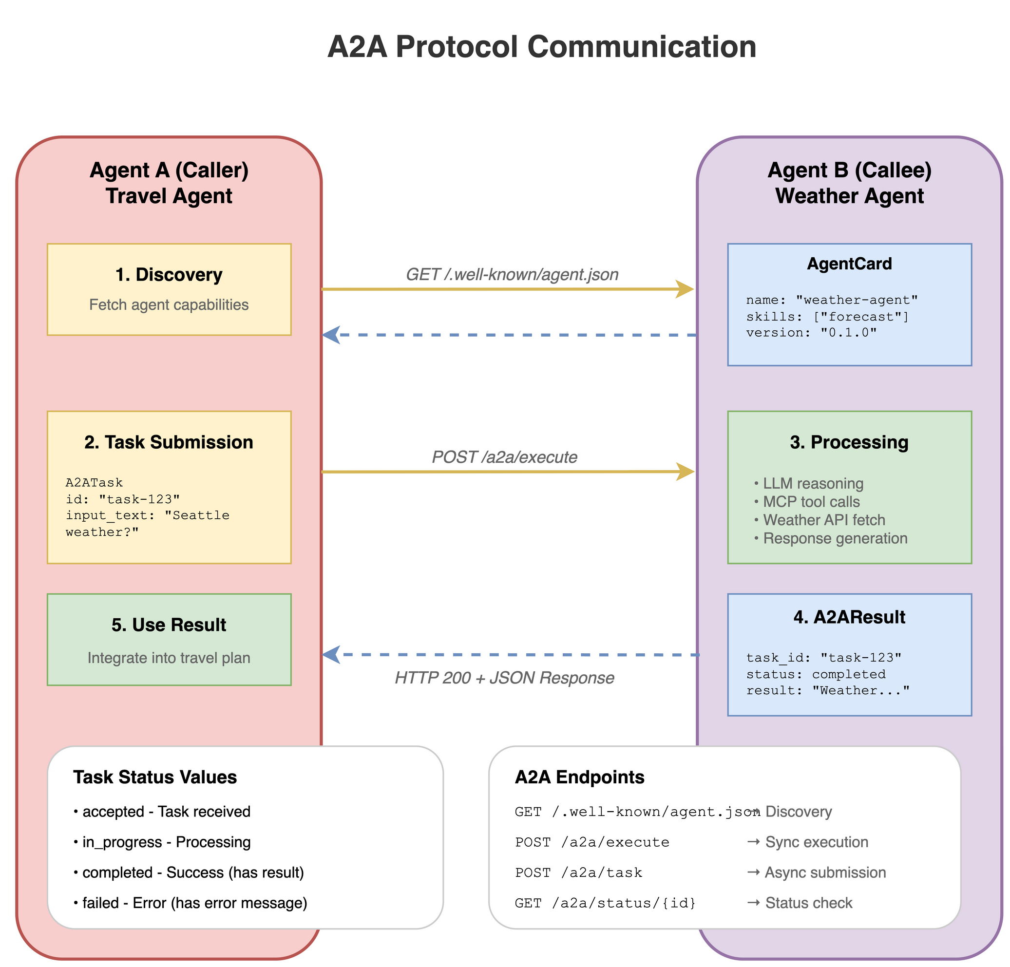 Sequence diagram showing A2A protocol communication between agents using discovery, message send, and task polling