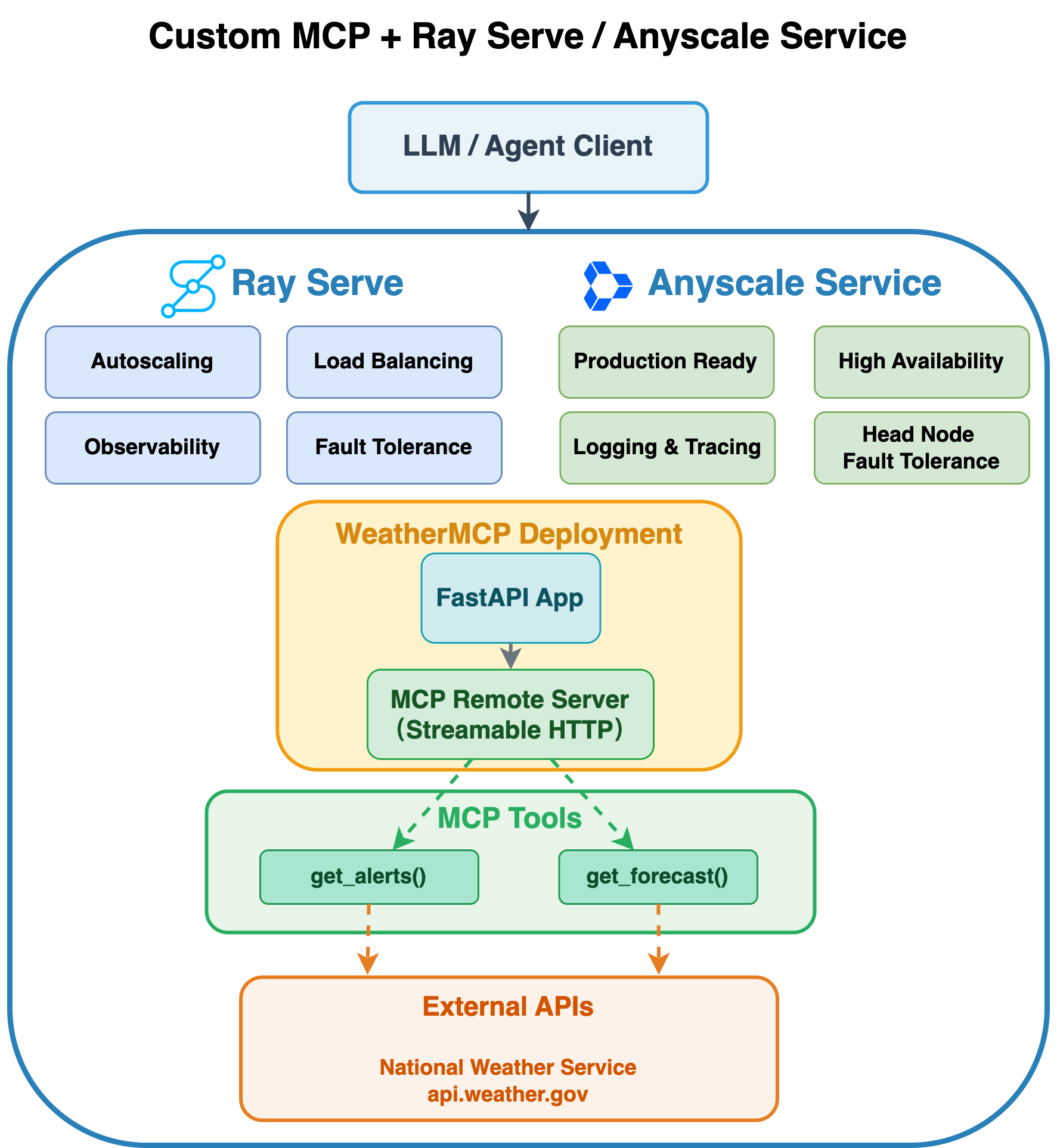 MCP Gateway with Ray Serve Architecture