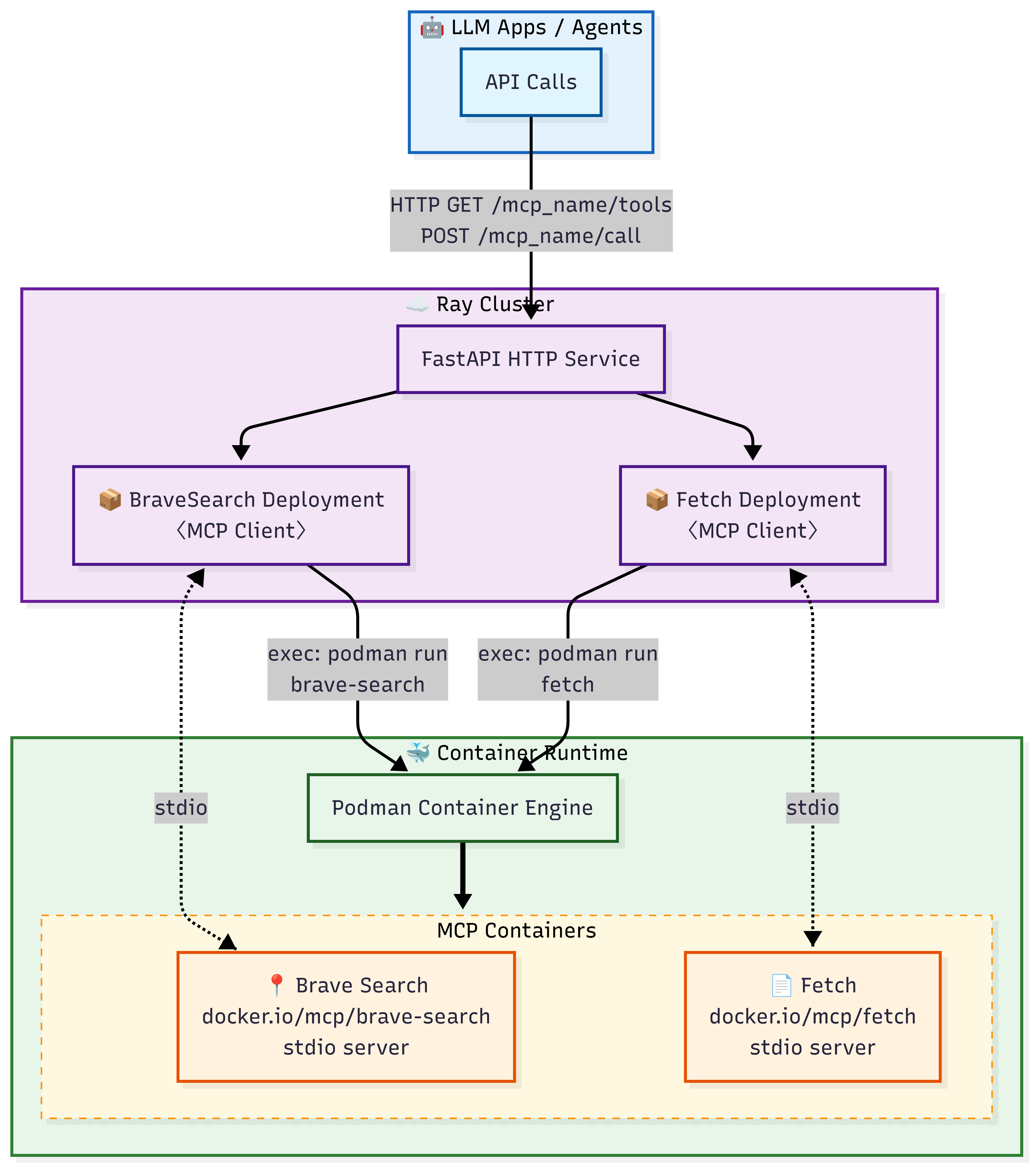 Deploy Multiple MCP Docker Images with Ray Serve Architecture