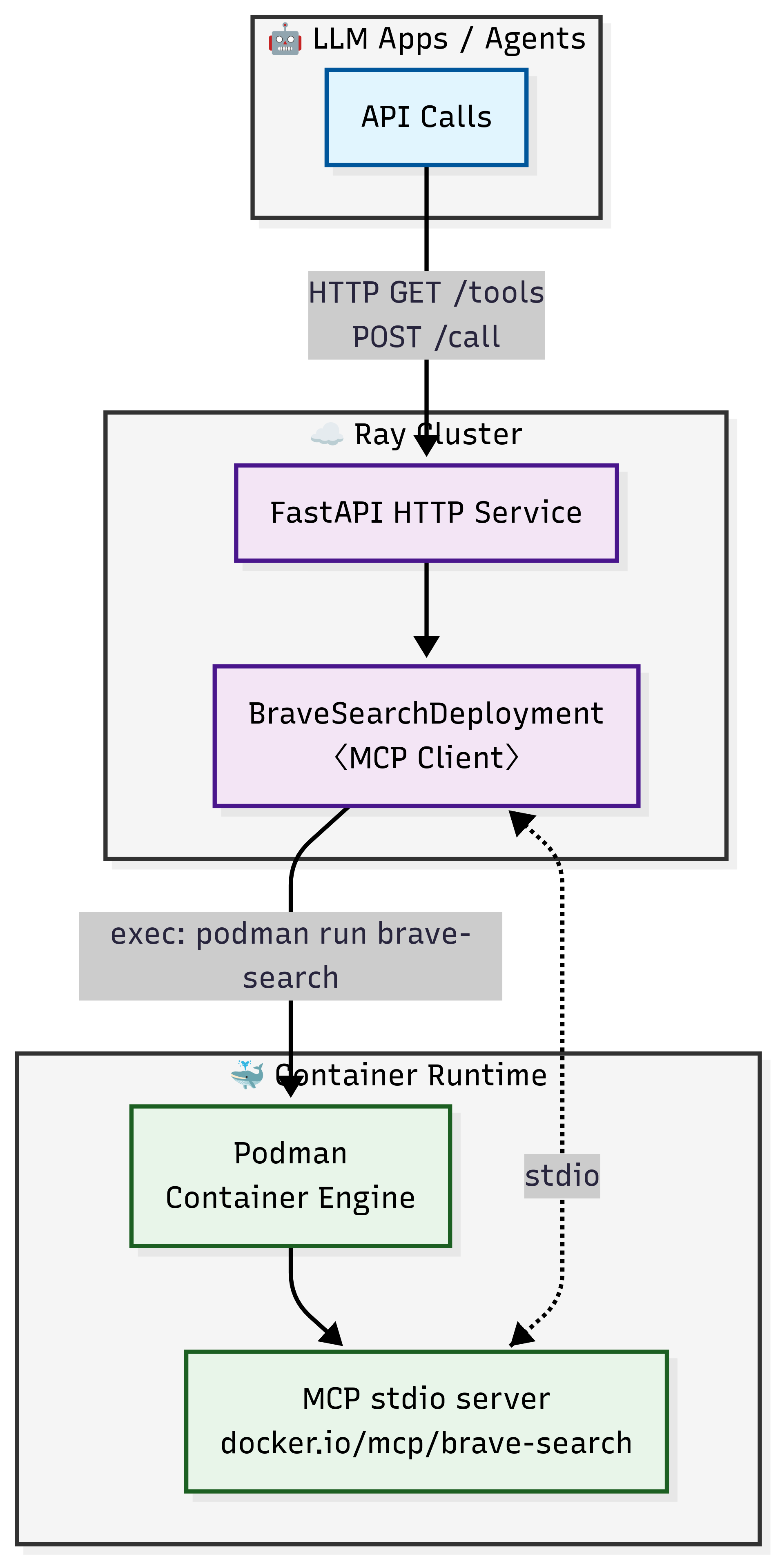 Deploy a Single MCP Docker Image with Ray Serve Architecture